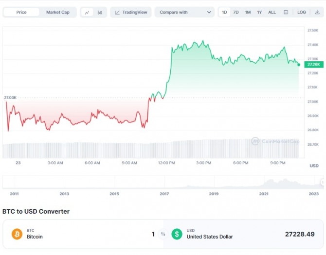 23일 오후 10시 49분 현재 코인마켓캡 기준 비트코인(BTC)/ 달러(USD)가격 1일 차트. 비트코인이 상승해 2만7200달러 수준에서 거래되고 있다. 출처=코인마켓캡