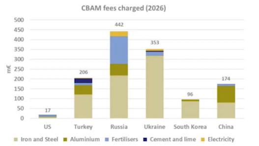 CBAM 입법안 초안의 5대 품목 기준 유럽의 주요 교역국 중 러시아, 우크라이나, 튀르키예, 중국에 비해 우리나라는 상대적으로 부담액이 적을 것으로 예상된다. 자료= 국회미래연구원, 에너지재단