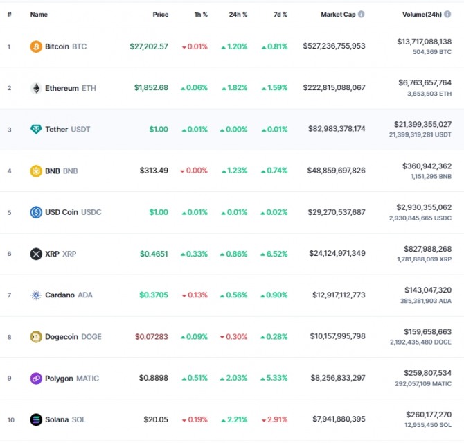 24일 오전 7시 51분 현재 코인마켓캡 기준 시가총액 10위 코인시황. 비트코인(BTC)은 24시간 전 대비 1.20% 상승해 2만7202.57달러에 거래됐다. 출처=코인마켓캡