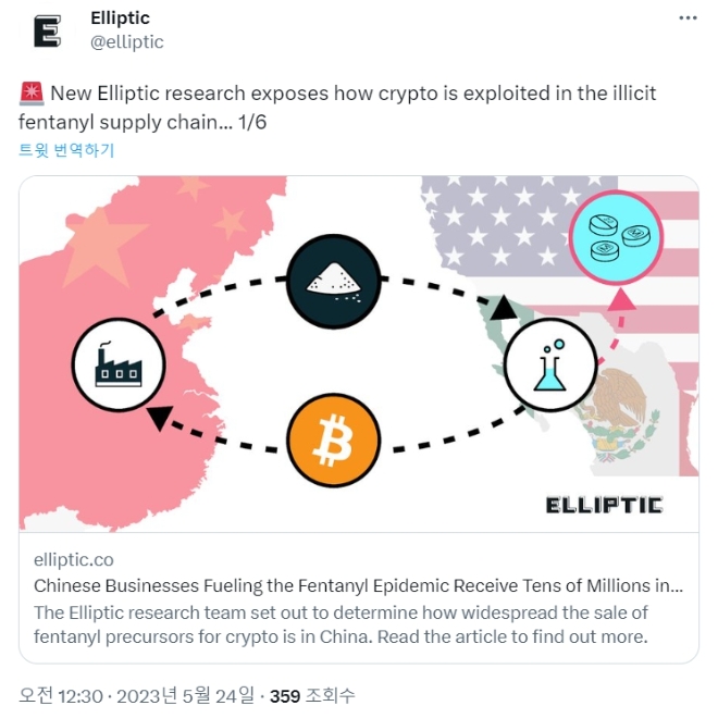 2700만 달러(약 356억 원) 상당의 비트코인(BTC)과 테더(USDT)가 펜타닐 사태에 연루된 중국 기업에 지불하는 데 사용된 것으로 엘립틱이 확인했다. 출처=엘립틱 트위터