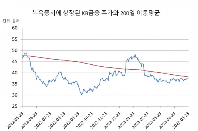 뉴욕증시에 상장된 KB금융지주 주가와 이동평균