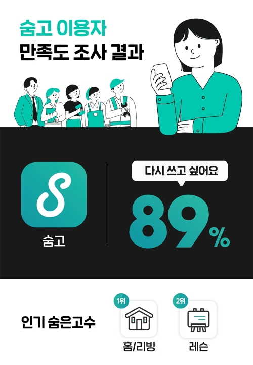 숨고 만족도 조사 결과. 표=숨고.