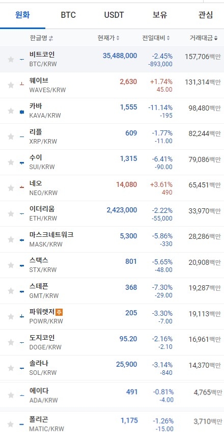 25일 오전 7시 34분 현재 업비트 코인시황. 출처=업비트