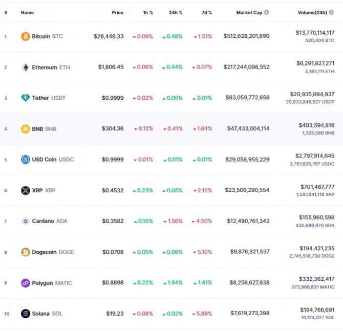 26일 오전 7시 41분 현재 코인마켓캡 기준 시가총액 10위 코인시황. 비트코인(BTC)은 24시간 전 대비 0.48% 상승해 2만6446.33달러에 거래됐다.  출처=코인마켓캡
