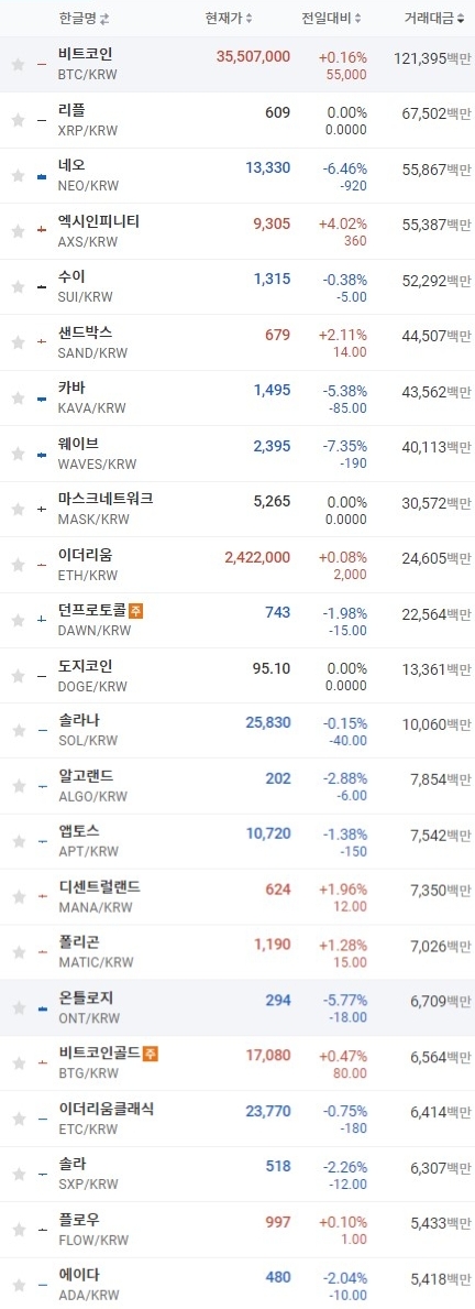 26일 오전 7시 41분 현재 업비트 코인시황. 출처=업비트