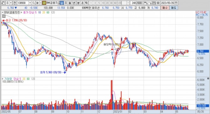BNK금융지주의 지난 1년여간 주가 변동 추이. 키움증권 HTS 캡처