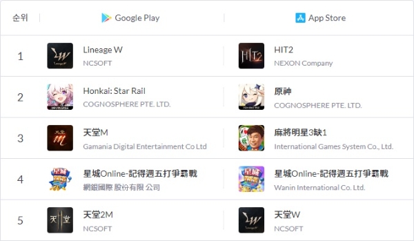 2023년 5월 26일 오전 9시 기준 대만 양대 앱 마켓(구글 플레이스토어·애플 앱스토어) 게임 매출 상위 5개 게임들. 사진=모바일인덱스, 이원용 기자