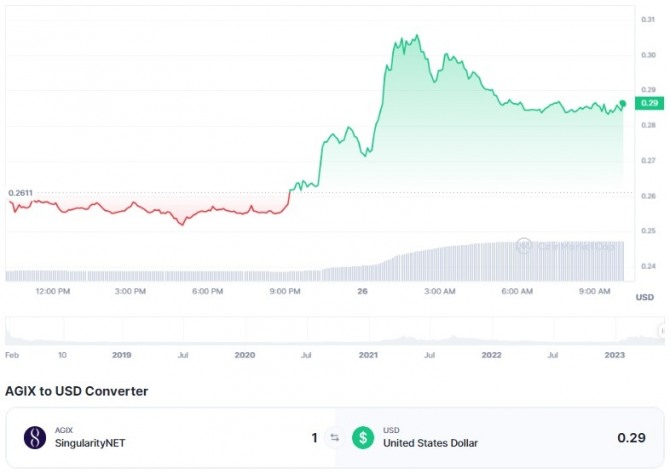 25일 AI기반 토큰 싱귤래리티넷(AGIX)/달러(USD) 가격 1일 차트. AGIX가 급등해 29센트에 거래됐다. 출처=코인마켓캡