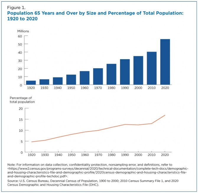 1920년부터 2020년까지 65세 이상 미국인의 증가 추이. 사진=미 인구조사국