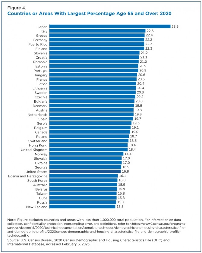 65세 이상 노령인구의 비율이 높은 나라 순위. 사진=미 인구조사국