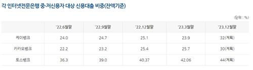 중저신용자 대상 신용대출 비중. 사진=연합뉴스/은행연합회 캡처