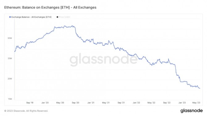 거래소에 있는 이더리움(ETH) 잔고가 지난해 11월 이후 급감했다. 출처=글래스노드