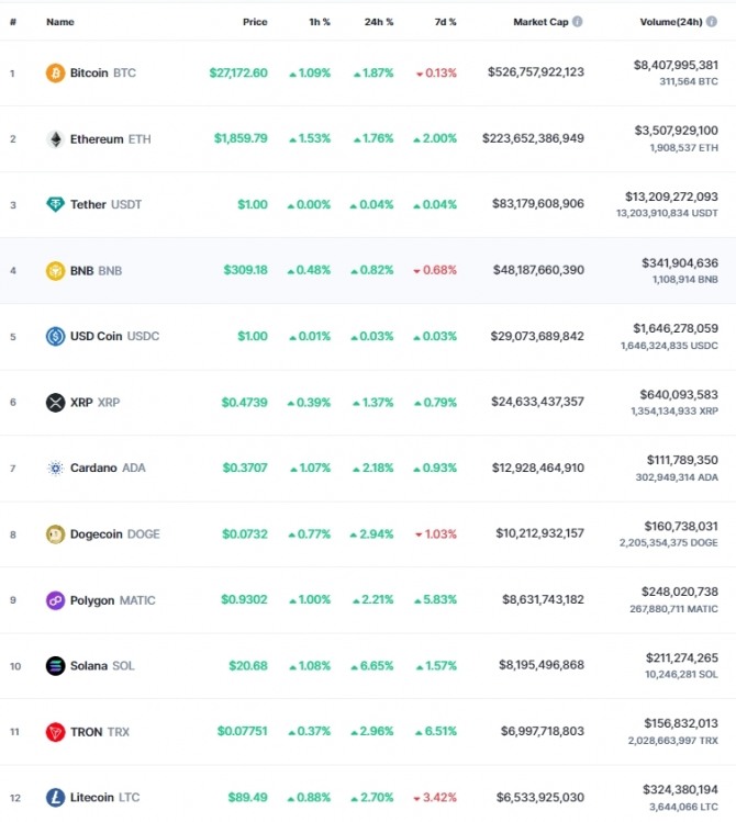 28일 오전 10시 02분 현재 코인마켓캡 기준 시가총액 12위 코인시황. 비트코인(BTC)은 24시간 전 대비 1.87% 올라 2만7172.60달러에 거래됐다. 출처=코인마켓캡