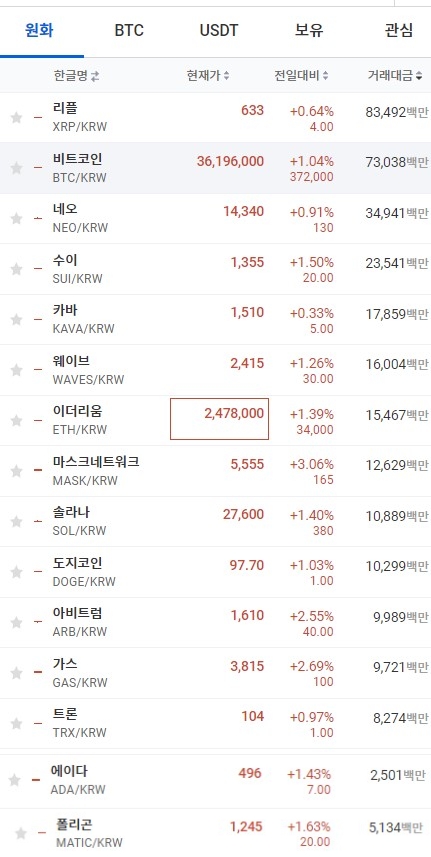 28일 오전 10시 02분 현재 업비트 코인시황. 출처=업비트