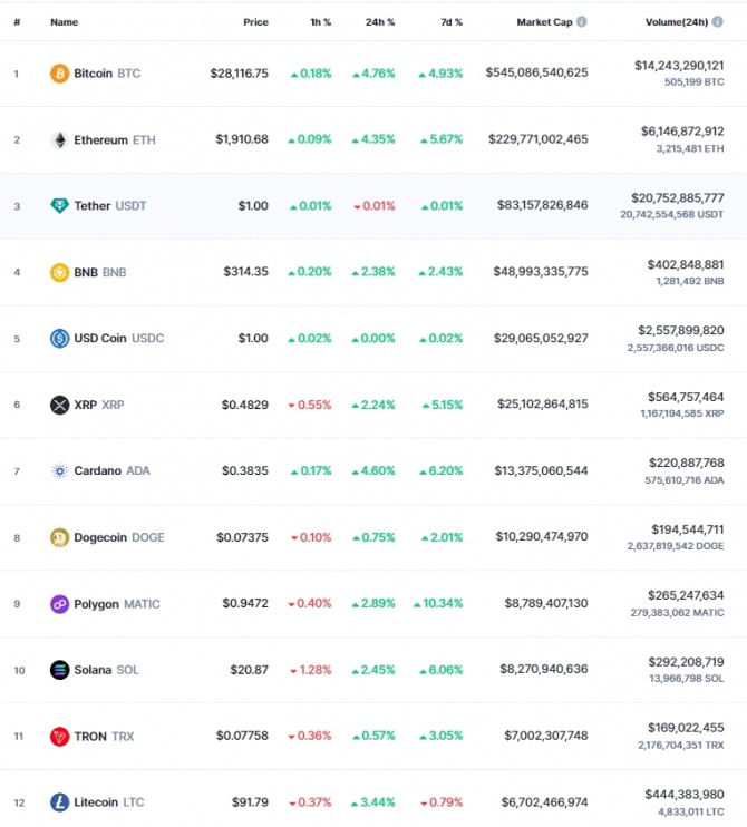 29일 오전 8시 24분 현재 코인마켓캡 기준 시가총액 12위 코인시황. 비트코인(BTC)은 24시간 전 대비 4.76% 폭등해 2만8116달러에 거래됐다. 출처=코인마켓캡