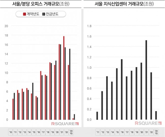 상업용 부동산 데이터 기업 알스퀘어가 29일 발표한 '2023년 1분기 오피스·지식산업센터 매매지표’에 따르면 서울 지산 거래액은 1700억원으로, 지난해 같은 기간보다 52.8% 감소했다. 표=알스퀘어