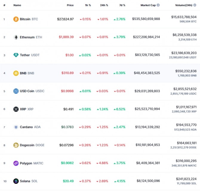 30일 오전 7시 33분 현재 코인마켓캡 기준 시가총액 10위 코인시황. 비트코인(BTC)은 24시간 전 대비 1.61% 하락해 2만7624.97달러에 거래됐다. 출처=코인마켓캡