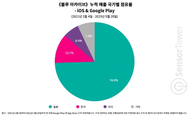 사진=센서타워