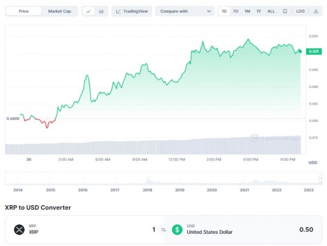 30일 리플(XRP)/ 달러(USD) 가격 1일 차트. 리플(XRP)가격이 4% 이상 급등해 0.50달러를 돌파했다. 출처=코인마켓캡 