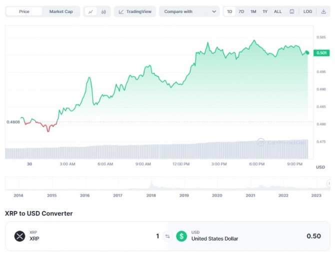 30일 리플(XRP)/ 달러(USD) 가격 1일 차트. 리플(XRP)가격이 4% 이상 급등해 0.50달러를 돌파했다. 출처=코인마켓캡 