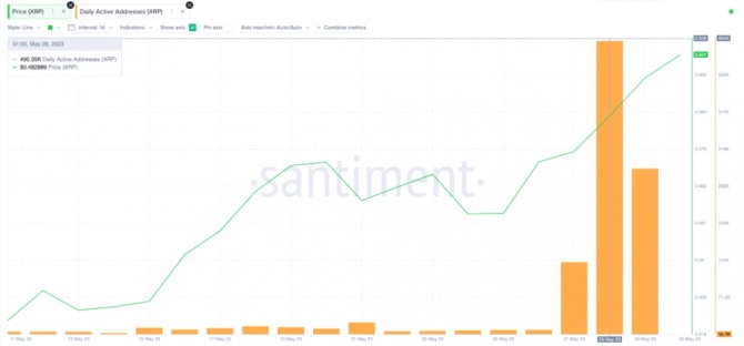 리플(XRP) 5월 일일 활성 주소 도표. 출처=산티먼트