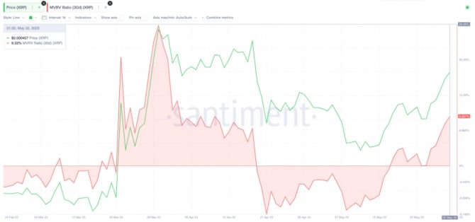 2023년 5월 리플(XRP) 가격 예측 – 시장가치 대비 실현가치(MVRV) 비율. 출처=Santiment