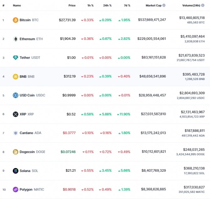 31일 오전 7시 36분 현재 코인마켓캡 기준 시가총액 10위 코인시황. 비트코인(BTC)은 24시간 전 대비 0.29% 올라 2만7731.39달러에 거래됐다.  출처=코인마켓캡