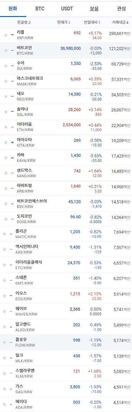 31일 오전 7시 36분 현재 업비트 코인시황. 출처=업비트