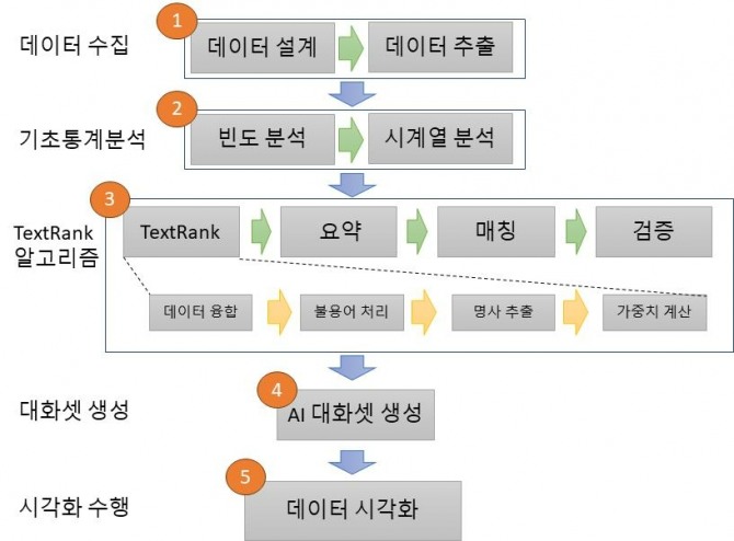 텍스트마이닝을 활용한 대화셋 생성 절차. 표=한국사회보장정보원