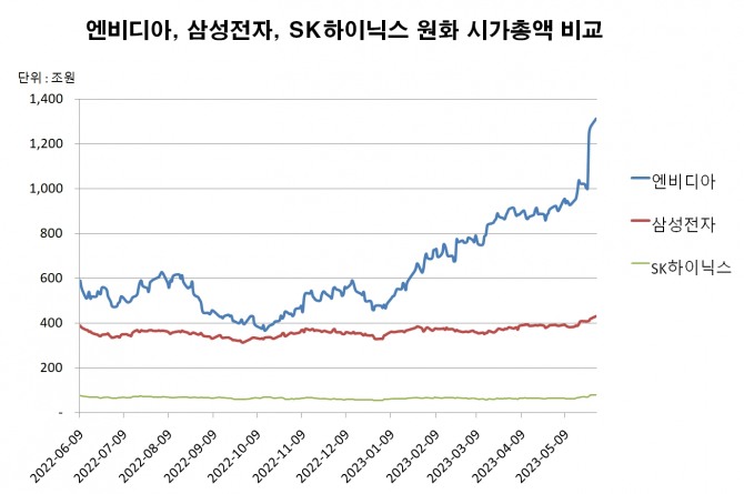 엔비디아, 삼성전자, SK하이닉스 원화환산 시가총액 비교  그래프=정준범 기자