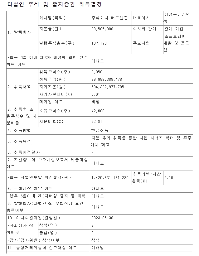 위메이드가 총 300억원 상당의 매드엔진 주식을 추가 매입함으로써 장현국 대표가 언급한 매드엔진 합병 가능성이 높아졌다. 자료=DART