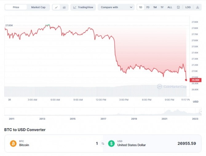 31일 오후 11시 21분 현재 비트코인(BTC)/달러(USD)가격 1일 차트. 비트코인이 3% 이상 급락해 2만6950달러 수준에서 거래되고 있다. 출처=코인마켓캡
