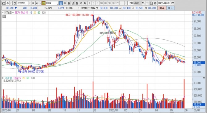 KT&G의 지난 1년여간 주가 변동 추이. 키움증권 HTS 캡처