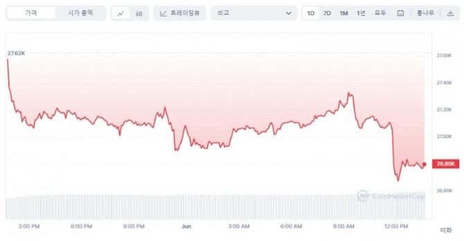 1일 오후 1시 42분 기준 비트코인(BTC)/달러(USD) 가격 1일 차트. 미국 부채한도 상향 법안이 하원을 통과했다는 소식에 비트코인은 장중 한때 최저 2만6671.72달러까지 떨어졌다. 출처=코인마켓캡