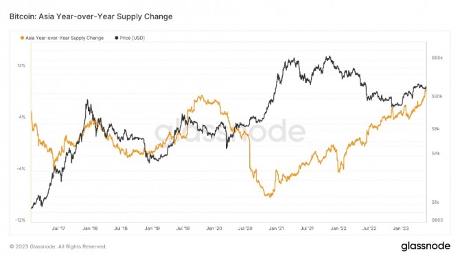 글래스노드 데이터에 따르면 아시아 지역의 전년 대비 비트코인 공급량이 계속 증가했다. 출처=글래스노드
