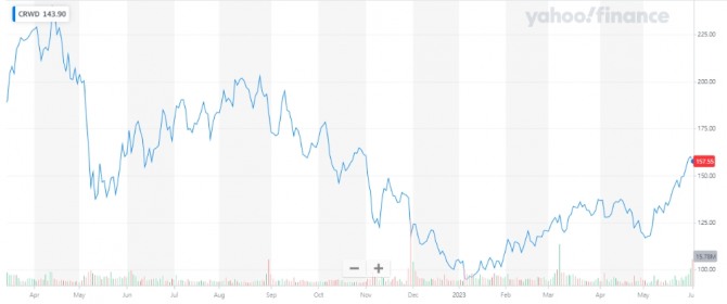 크라우드스트라이크 주가 그래프  사진=야후 파이낸스