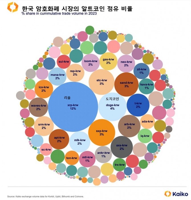 한국 암호화폐 시장에서 알트코인인 리플(XRP)과 도지코인(DOGE)이 비트코인(BTC)이나 이더리움(ETH)보다 더 많이 거래되고 있다는 분석이 1일 나왔다. 출처=카이코
