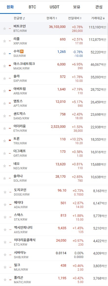 3일 오전 8시 34분 현재 업비트 코인시황. 출처=업비트