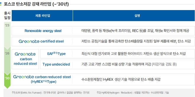 포스코 탄소저감 강재 라인업(2030년까지). 자료=포스코