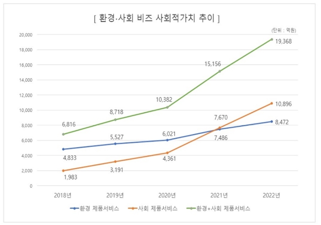 SK그룹 연도별 사회적 가치 창출액. 자료=SK그룹