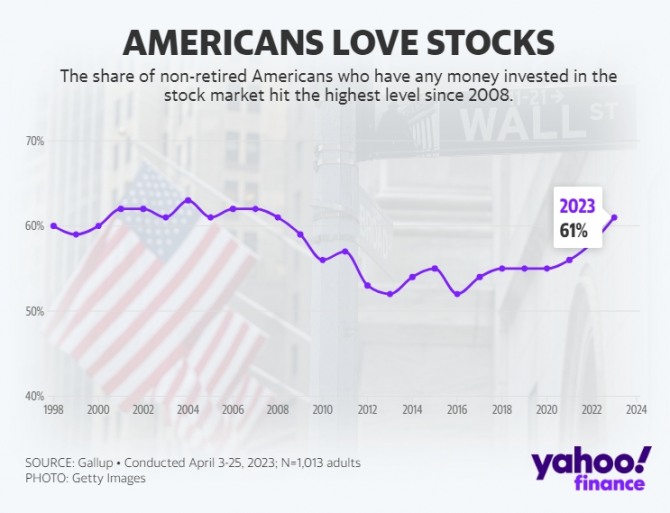 미국민의 주식 보유율 추이. 사진=갤럽/야후파이낸스