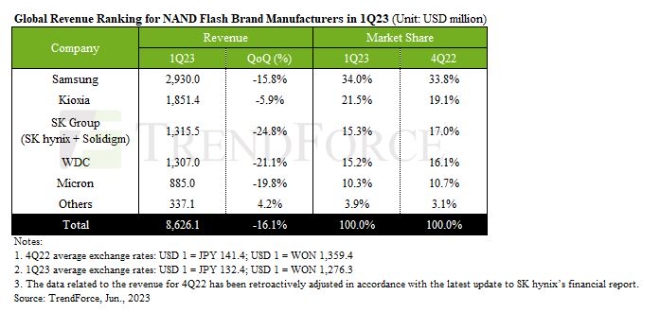 트렌드포스의 2023년 1분기 글로벌 낸드플래시 점유율 조사결과. 출처=트렌드포스 홈페이지 