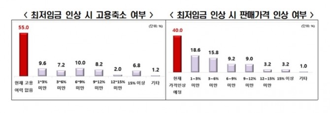 국내 자영업자 최저임금 설문조사. 자료=전경련