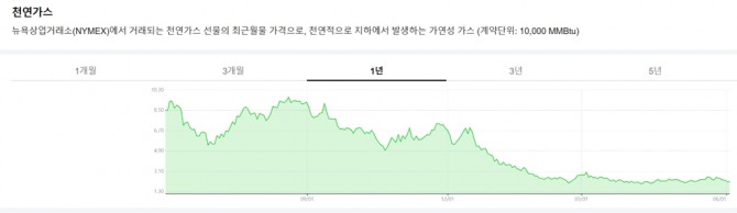 뉴욕상업거래소에서 거래되는 천연가스 선물의 지난 1년여간 가격 변동 추이. 자료=네이버