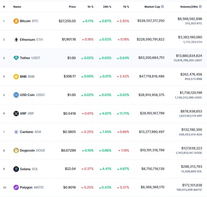 5일 오전 7시 33분 현재 코인마켓캡 기준 시가총액 10위 코인시황. 비트코인(BTC)은 0.67% 상승해 2만7255.05달러에 거래됐다. 출처=코인마켓캡