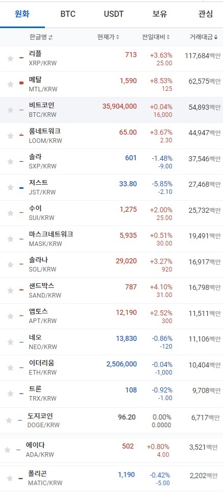 5일 오전 7시 33분 현재 업비트 코인시황. 출처=업비트