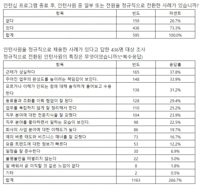 정규직 전환된 인턴사원 유형 조사 결과. 자료=잡코리아