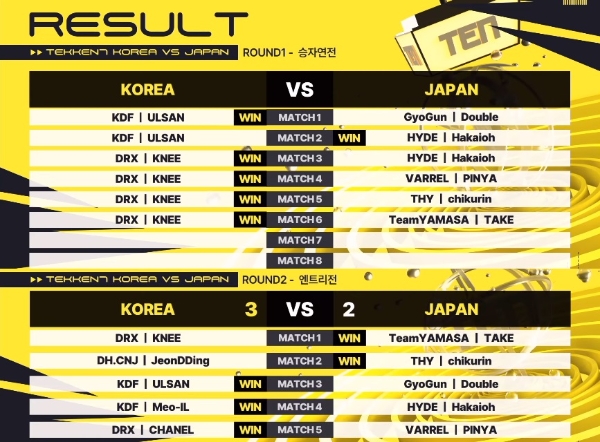 TEN 철권7 한일전 결과 표. 사진=무릎 선수 공식 유튜브