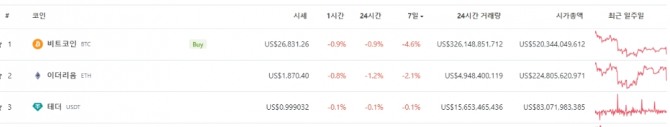 5일 낮 12시 22분 현재 코인게코 데이터에 따르면 비트코인은 24시간 전 대비 0.9% 하락해 2만6831.26달러에 거래됐다. 출처=코인게코