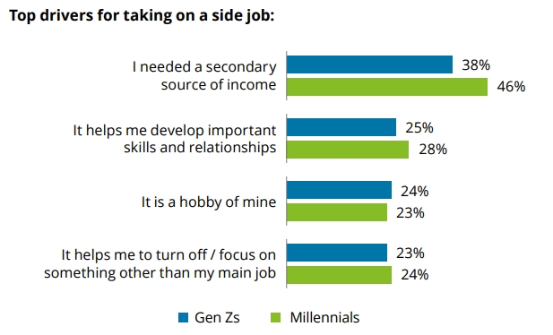 전세계 MZ세대 직장인들이 부업을 하는 이유. 사진=딜로이트